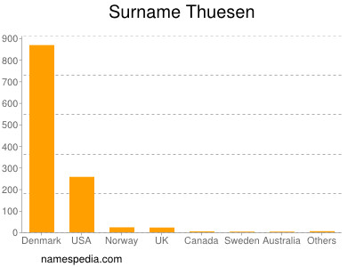 Surname Thuesen