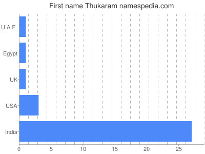 prenom Thukaram