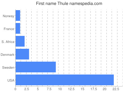 Given name Thule