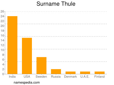 Surname Thule