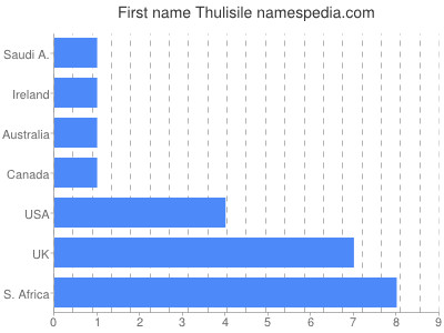 Given name Thulisile
