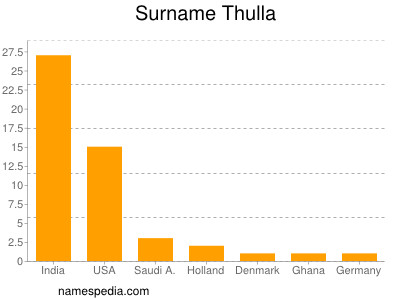 nom Thulla