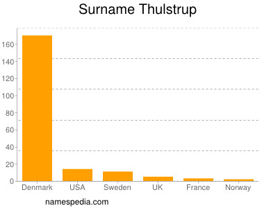 Surname Thulstrup
