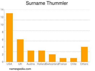 Surname Thummler