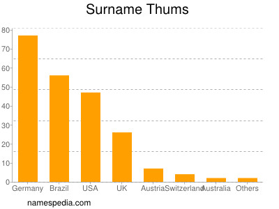 Surname Thums