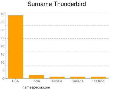 Surname Thunderbird