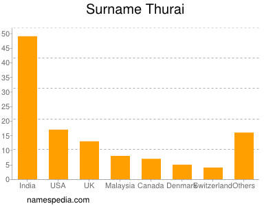 Familiennamen Thurai