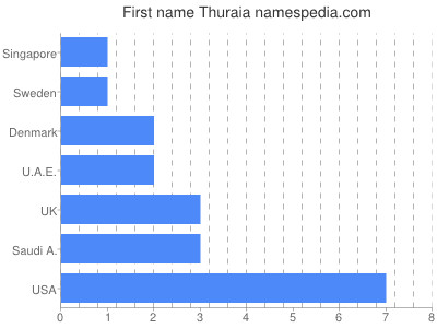 Given name Thuraia