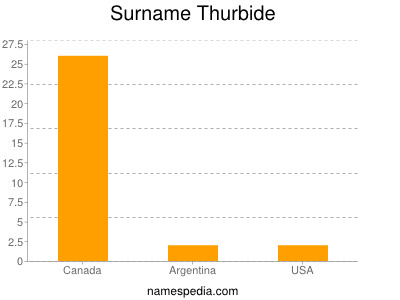 Familiennamen Thurbide