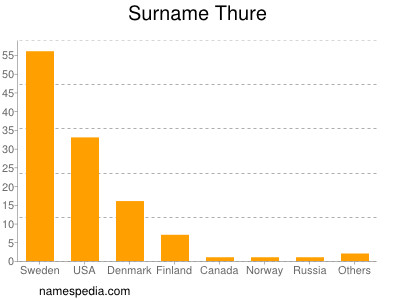 Surname Thure
