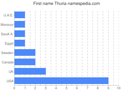 Given name Thuria