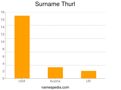 Surname Thurl