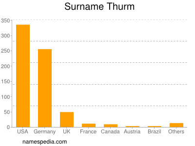 Surname Thurm