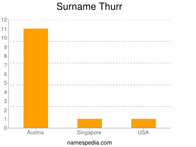 Surname Thurr