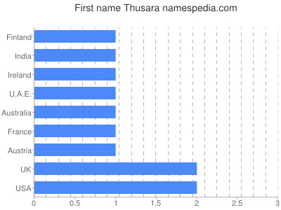 Vornamen Thusara