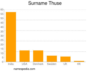 Surname Thuse