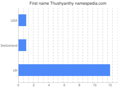 Given name Thushyanthy