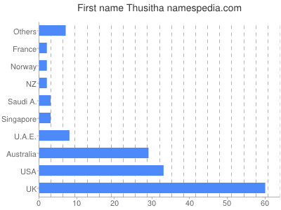 Given name Thusitha