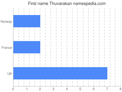 Given name Thuvarakan