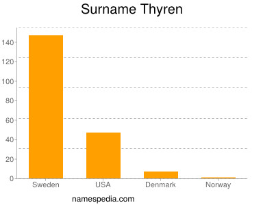 Surname Thyren
