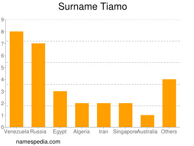 Surname Tiamo