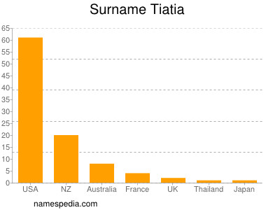 Surname Tiatia