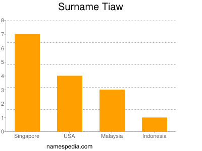 Familiennamen Tiaw