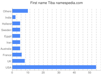 Given name Tiba
