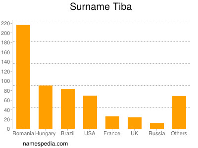 Surname Tiba