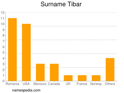 Surname Tibar