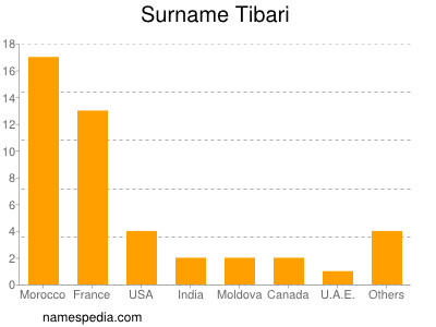 Surname Tibari