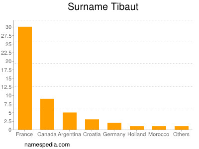 Familiennamen Tibaut