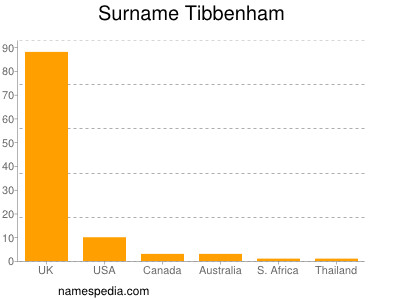 Surname Tibbenham