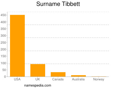 Surname Tibbett
