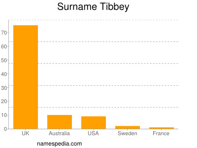 Surname Tibbey