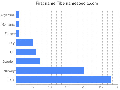Given name Tibe