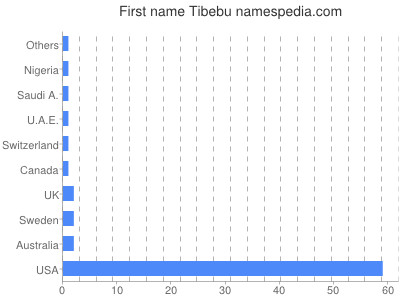 Vornamen Tibebu