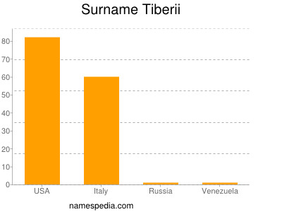 Surname Tiberii