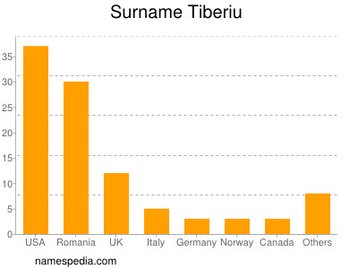 Surname Tiberiu