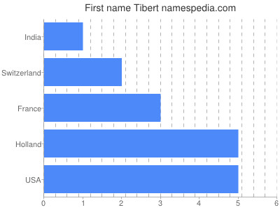 Given name Tibert