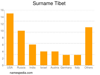 Surname Tibet