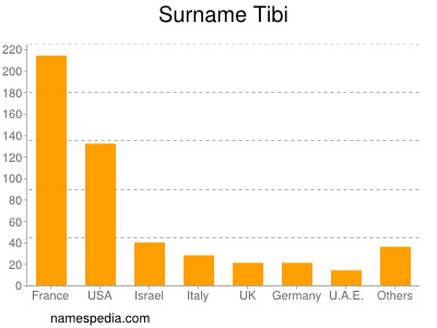 Surname Tibi