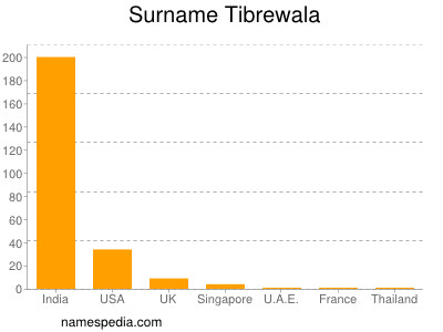 Familiennamen Tibrewala