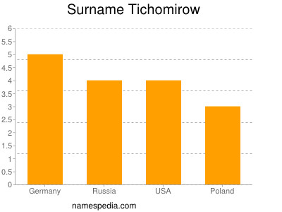 Surname Tichomirow