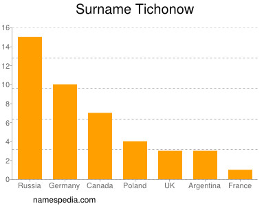 nom Tichonow