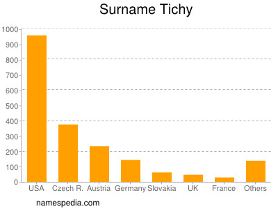Surname Tichy