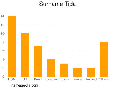 Surname Tida