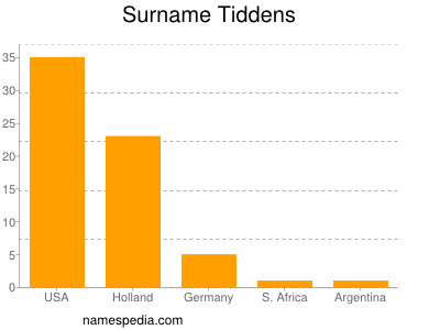 Surname Tiddens