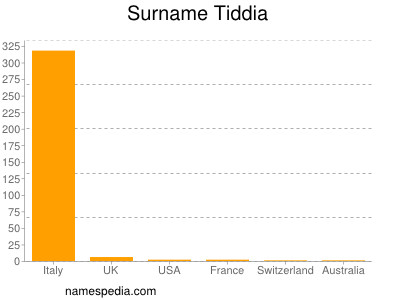 Familiennamen Tiddia