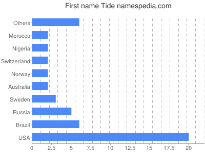 Vornamen Tide